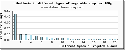 vegetable soup riboflavin per 100g